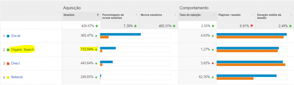 Resultados da otimização em SEO em São Paulo
